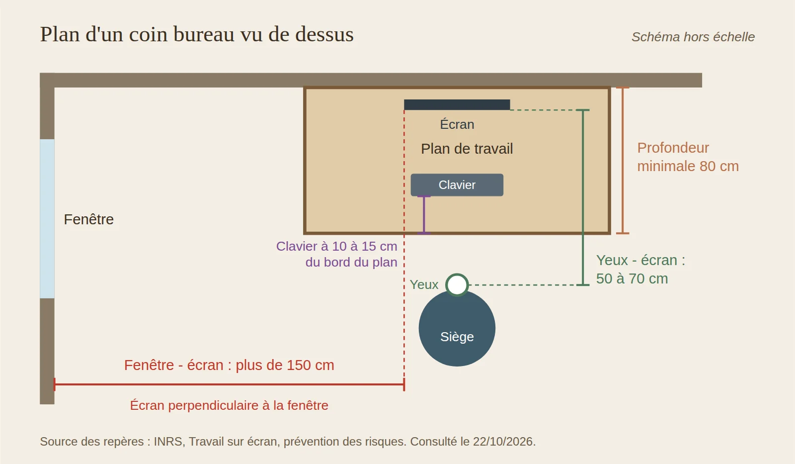 Plan pour aménager un coin bureau : profondeur du plan de travail, distance yeux-écran, clavier et distance fenêtre-écran